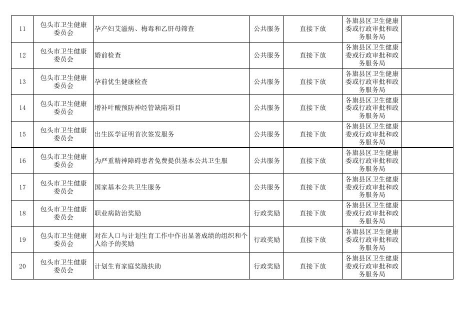 附件1：包头市卫生健康委员会优化职能职责优化工作流程清单（下放外部事项）.xls