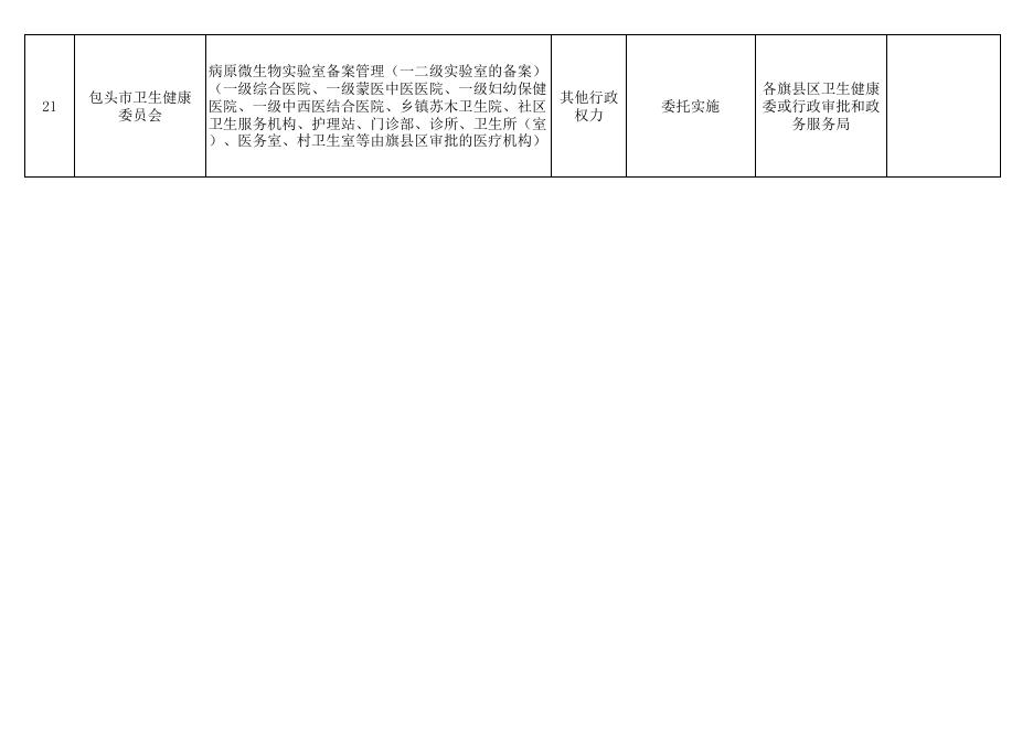 附件1：包头市卫生健康委员会优化职能职责优化工作流程清单（下放外部事项）.xls