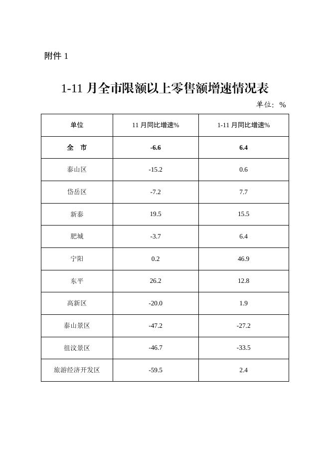 （第11期）1-11月份全市商务运行情况通报.pdf