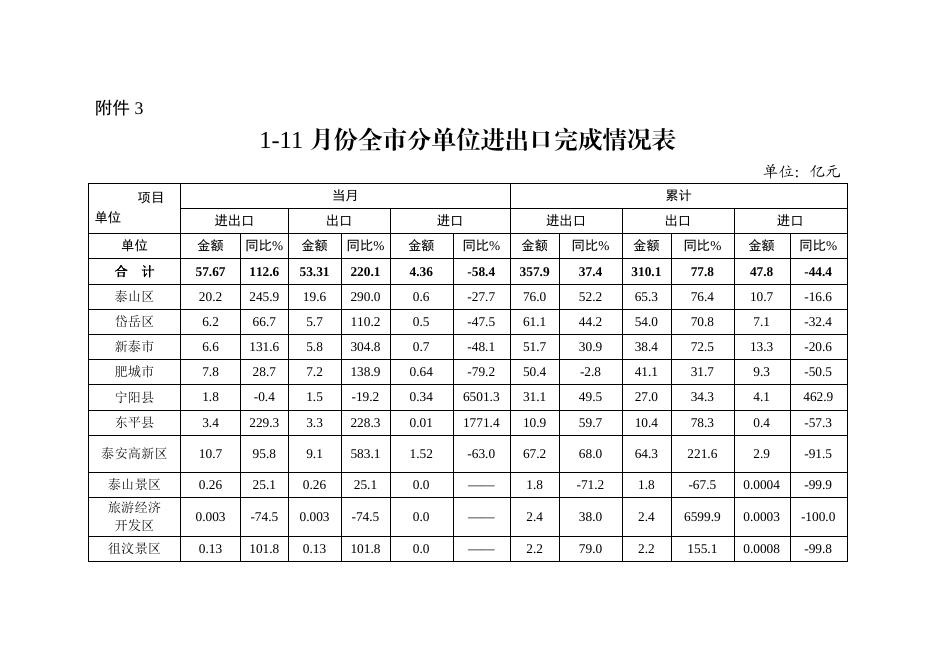 （第11期）1-11月份全市商务运行情况通报.pdf