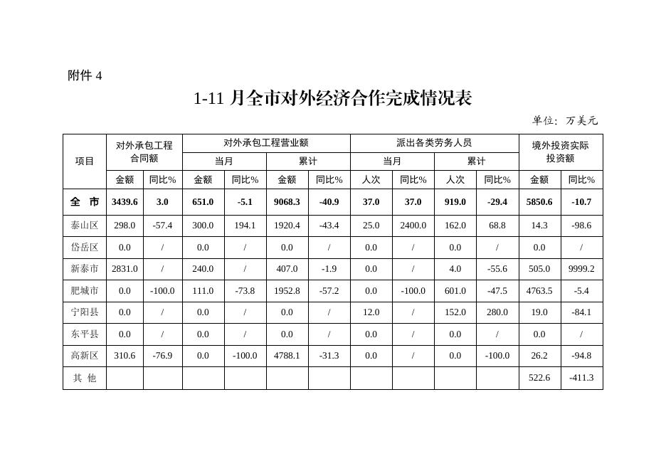 （第11期）1-11月份全市商务运行情况通报.pdf