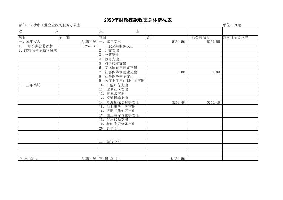 2020年部门预算批复表（财政）_(516)长沙市工业企业改制服务办公室.xlsx