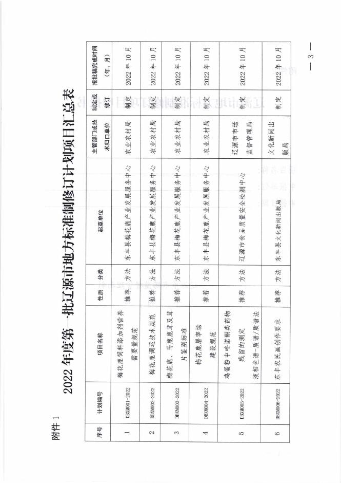 关于下达 2022年度辽源市地方标准制修订项目计划的通知..pdf