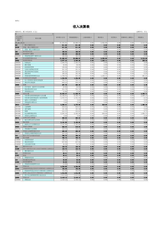 厦门市民政局（汇总）.xls