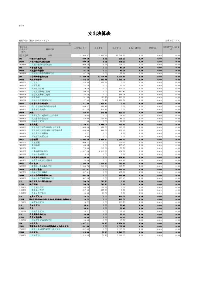 厦门市民政局（汇总）.xls