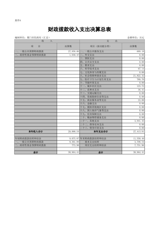 厦门市民政局（汇总）.xls