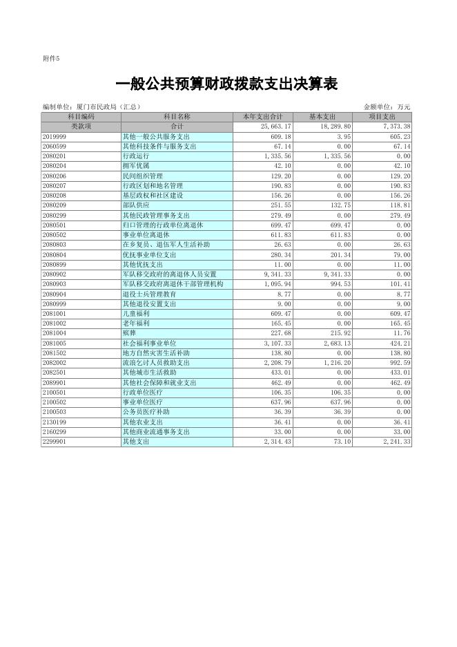 厦门市民政局（汇总）.xls