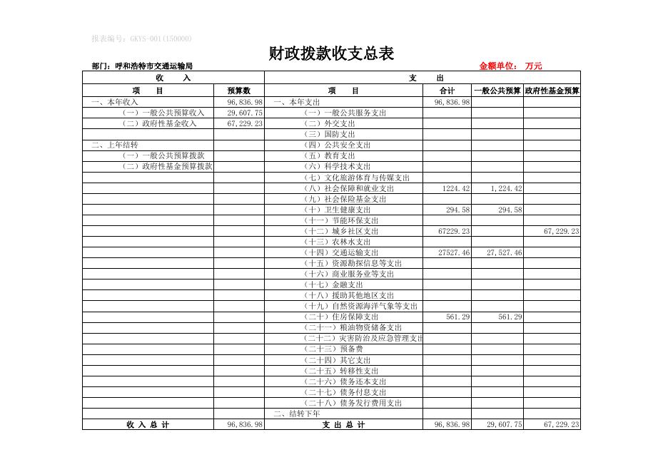 呼市交通运输局预算公开表.xls