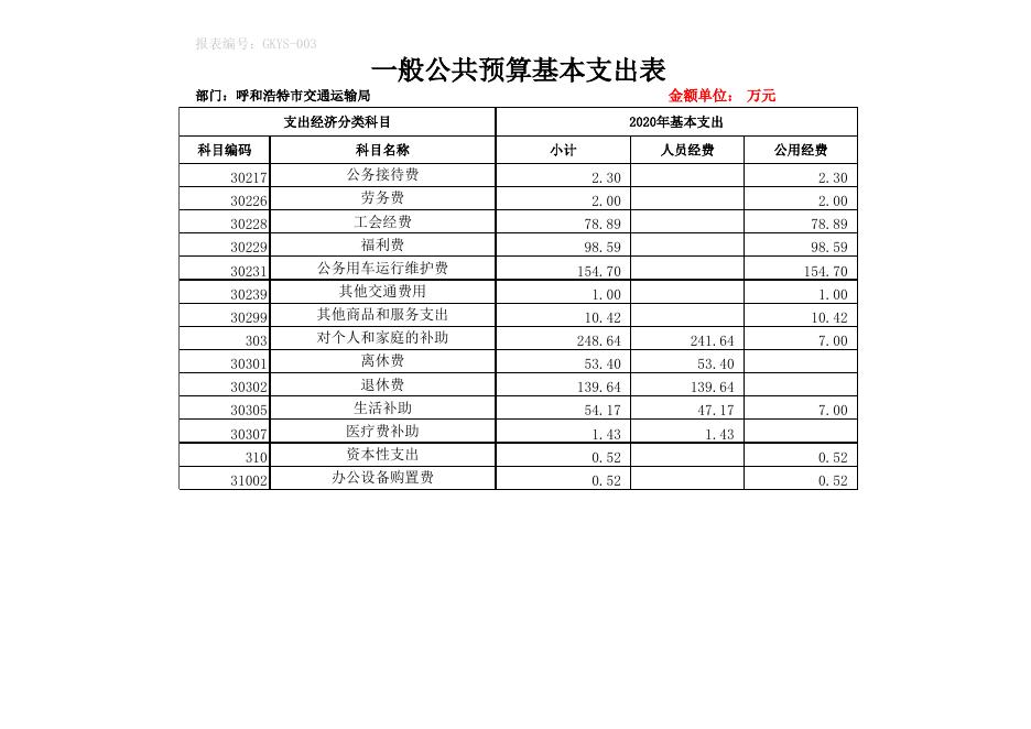 呼市交通运输局预算公开表.xls