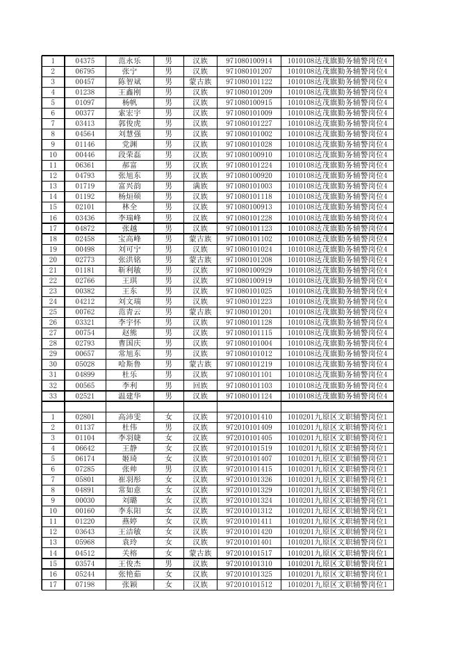 包头市公安局面向社会公开招聘警务辅助人员进入面试范围人员名单.xls