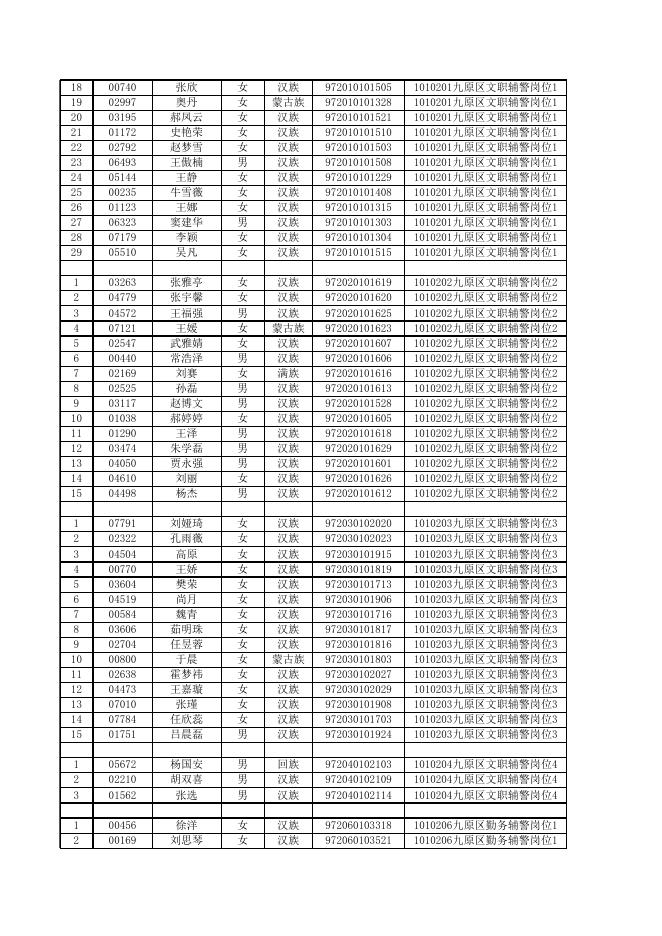 包头市公安局面向社会公开招聘警务辅助人员进入面试范围人员名单.xls