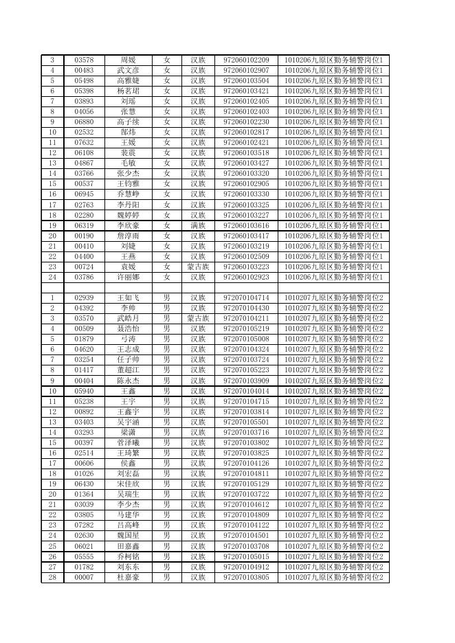 包头市公安局面向社会公开招聘警务辅助人员进入面试范围人员名单.xls