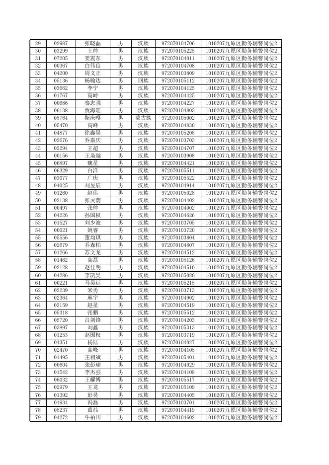 包头市公安局面向社会公开招聘警务辅助人员进入面试范围人员名单.xls