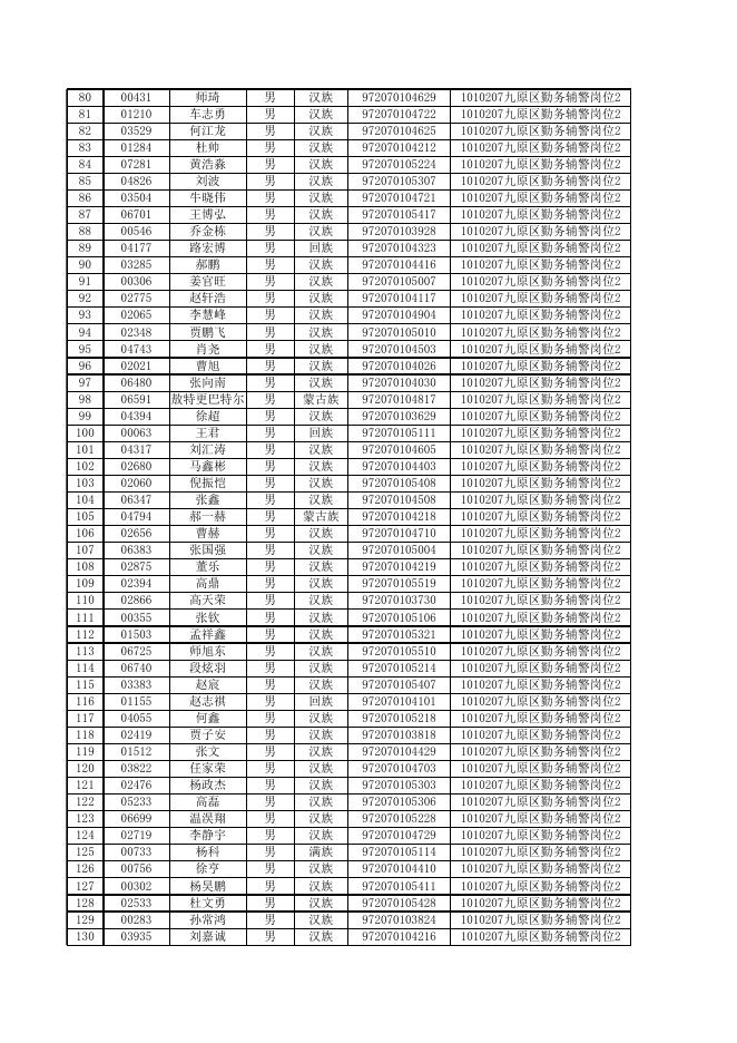 包头市公安局面向社会公开招聘警务辅助人员进入面试范围人员名单.xls