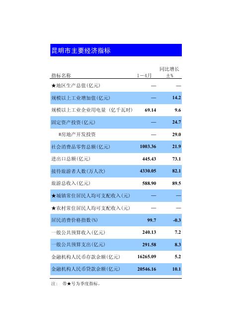 2021年1-4月昆明市国民经济主要指标.pdf