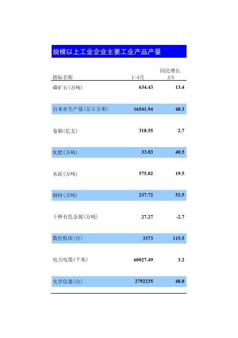 2021年1-4月昆明市国民经济主要指标.pdf