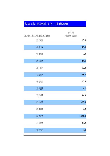 2021年1-4月昆明市国民经济主要指标.pdf