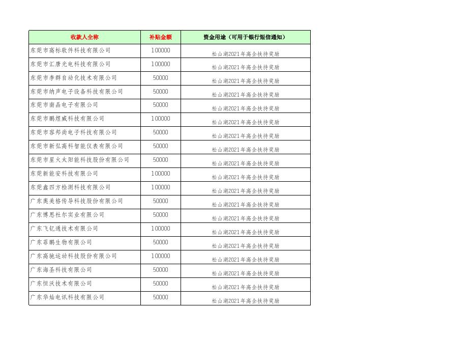 2021年松山湖高新技术企业培育认定奖励名单.xlsx