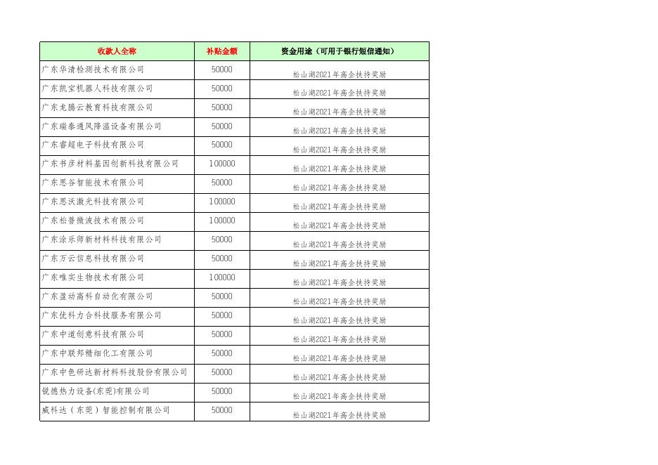 2021年松山湖高新技术企业培育认定奖励名单.xlsx