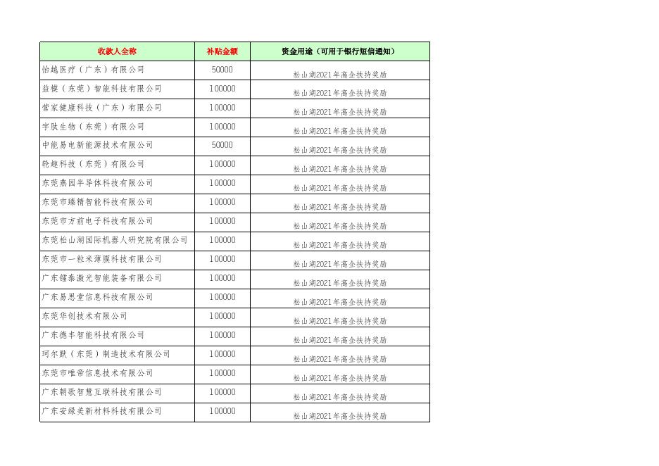 2021年松山湖高新技术企业培育认定奖励名单.xlsx