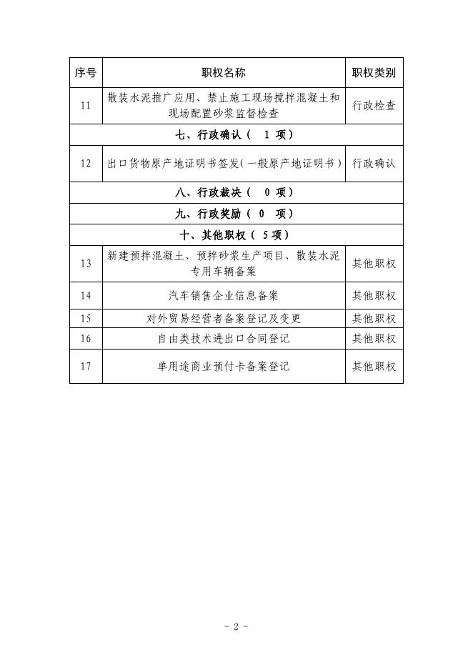 南阳市商务局行政职权目录.pdf