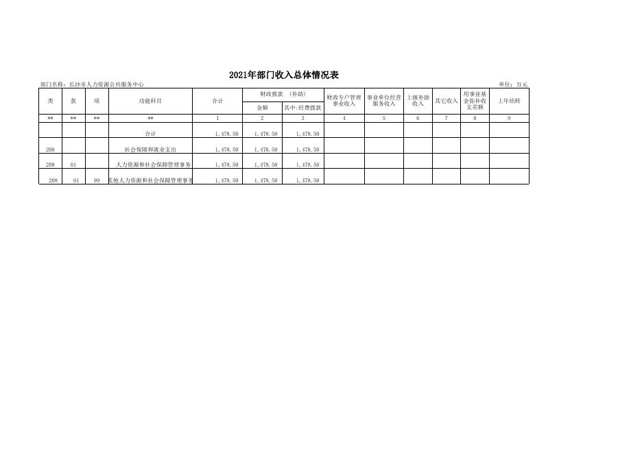 附件1：长沙市人力资源公共服务中心2021年部门预算表.xlsx