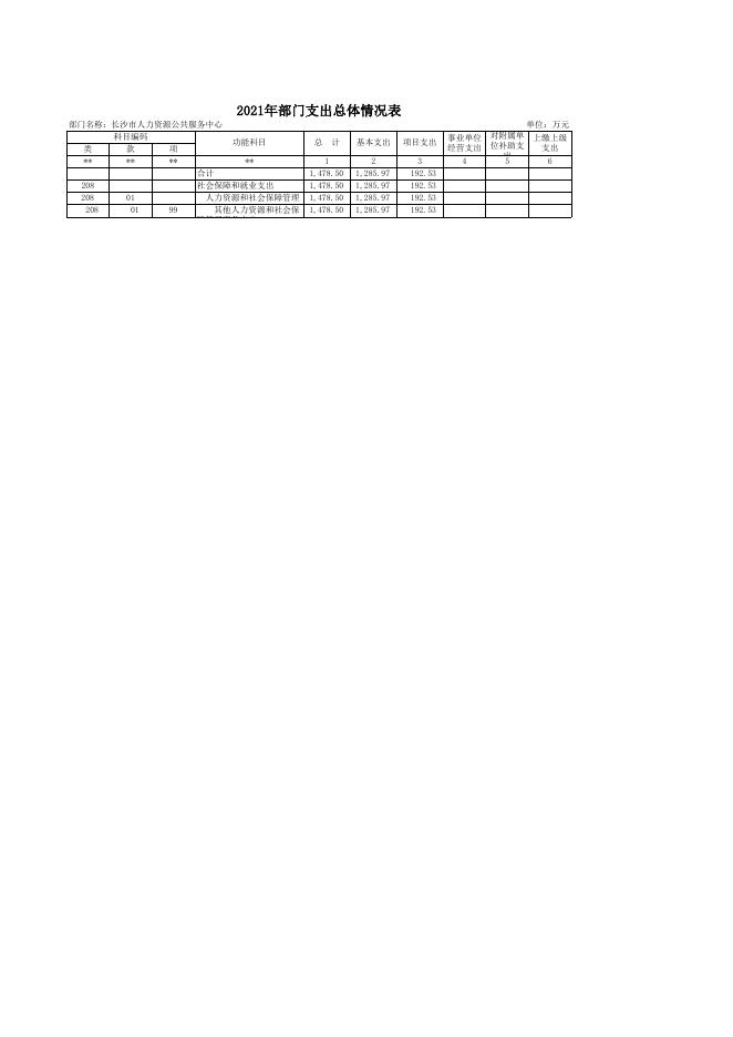 附件1：长沙市人力资源公共服务中心2021年部门预算表.xlsx