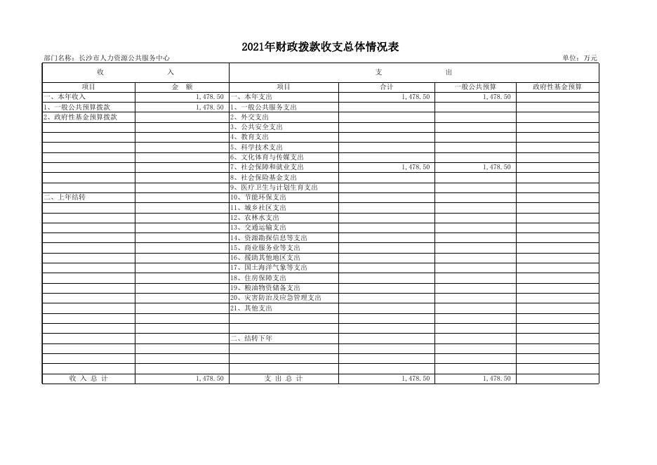 附件1：长沙市人力资源公共服务中心2021年部门预算表.xlsx