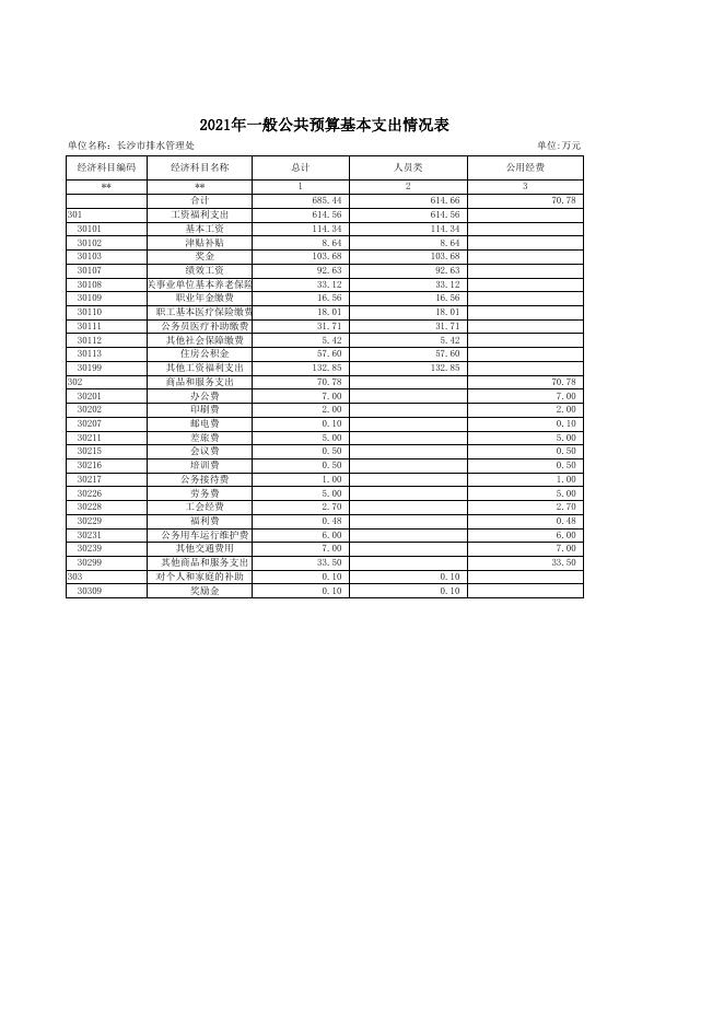2021年部门预算批复表（财政）_(404016)长沙市排水管理处.xls
