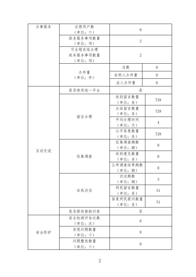 青岛市工业和信息化局2022政府网站年度工作报表.pdf