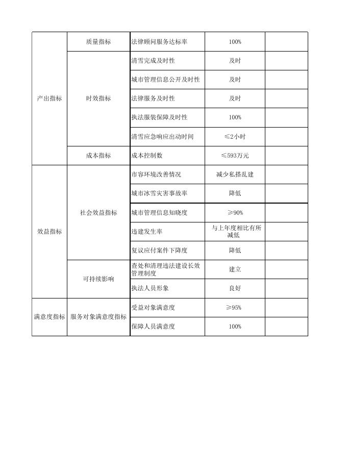 4-2-2-2020年城市管理执法、市容环境治理维护资金绩效目标批复表.xls