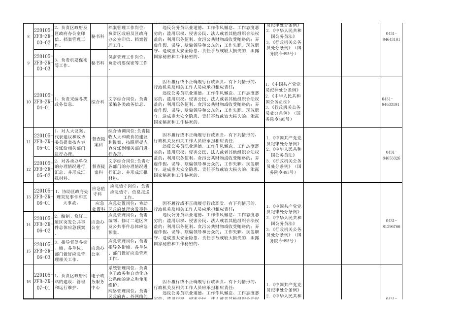 附件1-4：政府办责任追究事项登记表.xls
