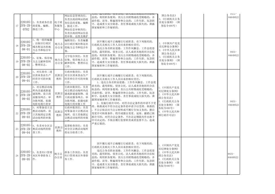 附件1-4：政府办责任追究事项登记表.xls