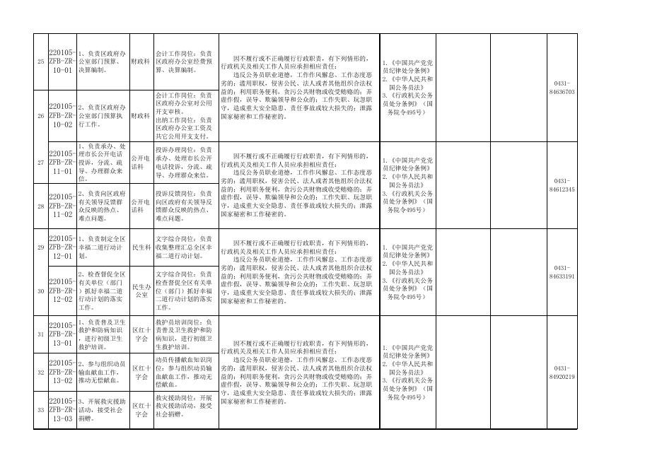 附件1-4：政府办责任追究事项登记表.xls