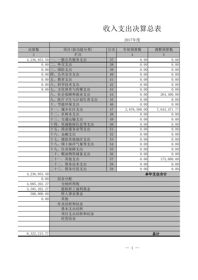 昌吉州规划局2017年部门决算公开表.xls