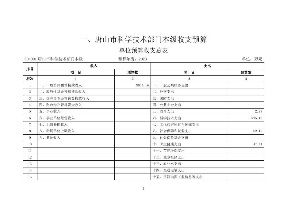 唐山市科学技术局2023年度单位预算公开信息文本.doc