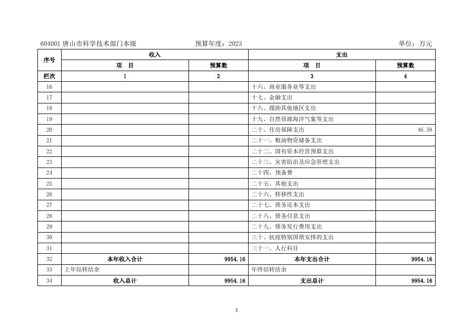 唐山市科学技术局2023年度单位预算公开信息文本.doc