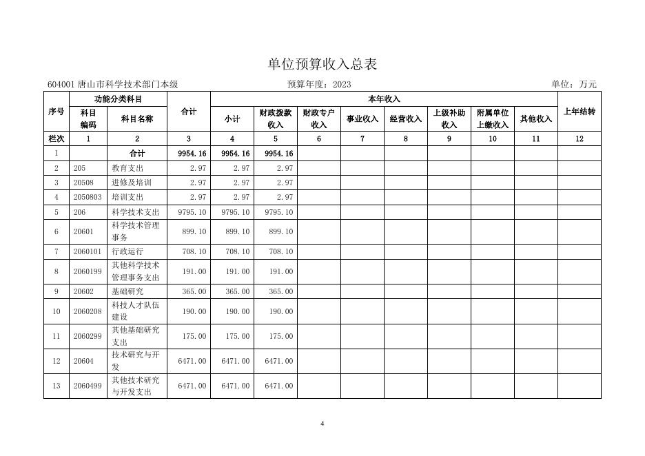 唐山市科学技术局2023年度单位预算公开信息文本.doc