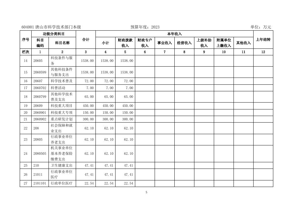 唐山市科学技术局2023年度单位预算公开信息文本.doc