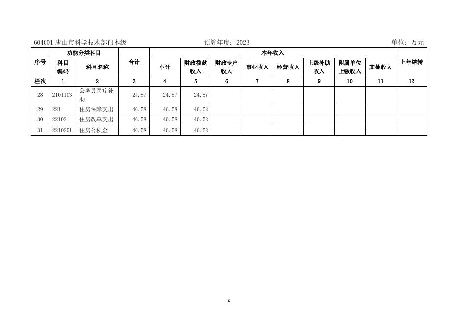 唐山市科学技术局2023年度单位预算公开信息文本.doc