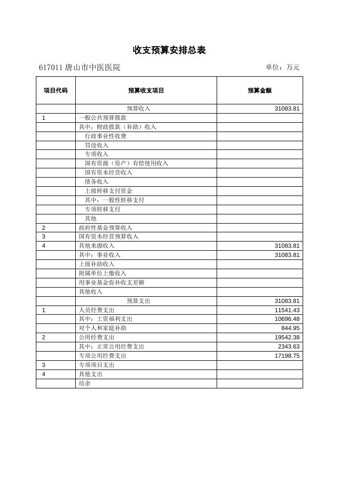 　　　　　　唐山市中医医院2016年预算含三公经费明细.doc