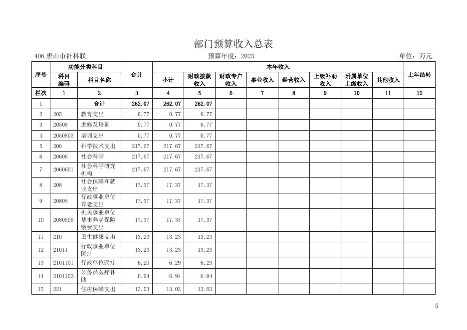 唐山市社科联2023年部门预算公开信息文本.docx