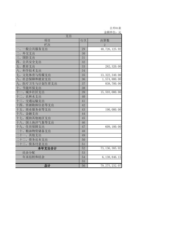 唐山市委宣传部2016决算公开表.xls