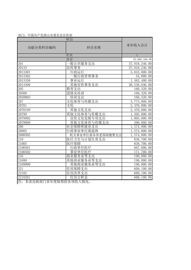 唐山市委宣传部2016决算公开表.xls