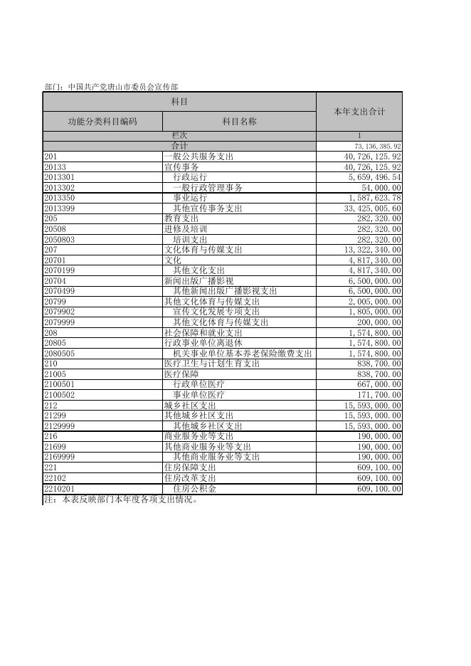唐山市委宣传部2016决算公开表.xls