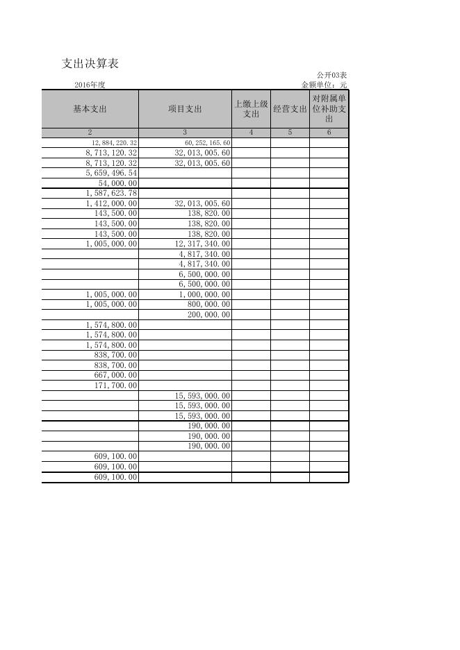 唐山市委宣传部2016决算公开表.xls