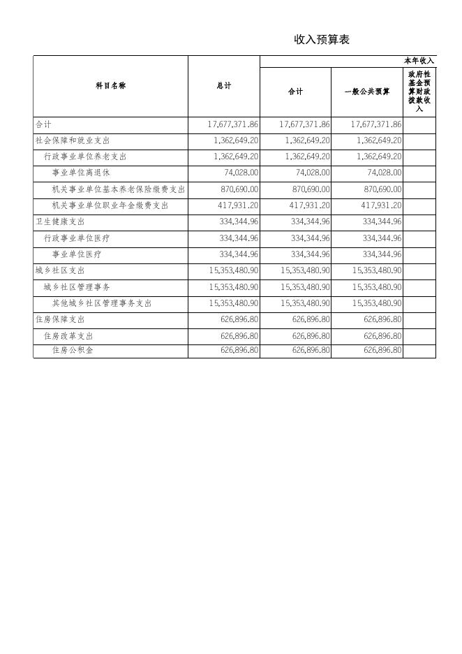 市政2023年预算公开表格.xls