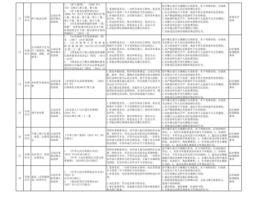 古冶区卑家店镇权责清单.xls