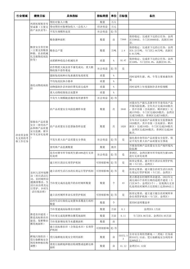 珠海市2022年省级涉农统筹整合转移支付资金区域绩效目标表.xls