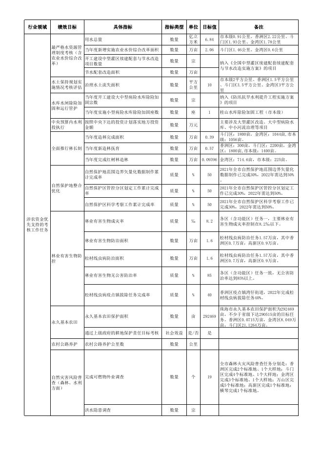 珠海市2022年省级涉农统筹整合转移支付资金区域绩效目标表.xls